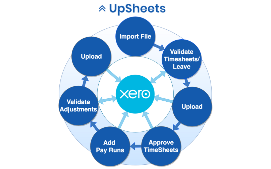 Efficiency Unleashed: Introducing UpSheets for Seamless Xero Integration